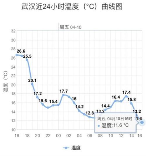 武汉最热的时候是几月呀?武汉夏天最高温度多少-图2 武汉最热的时候是几月呀?武汉夏天最高温度多少-图2