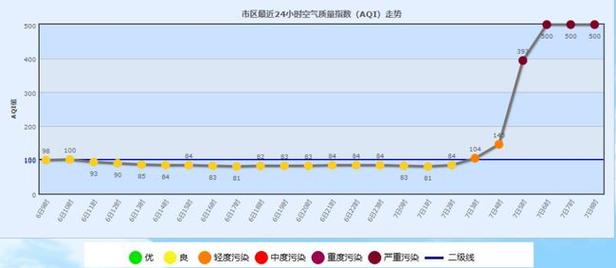 雾霾严重的城市?青岛今天雾霾指数是多少-图1 雾霾严重的城市?青岛今天雾霾指数是多少-图1