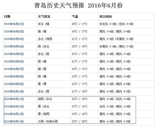 青岛14天天气预报查询?今天青岛市雾霾指数是多少钱-图1 青岛14天天气预报查询?今天青岛市雾霾指数是多少钱-图1