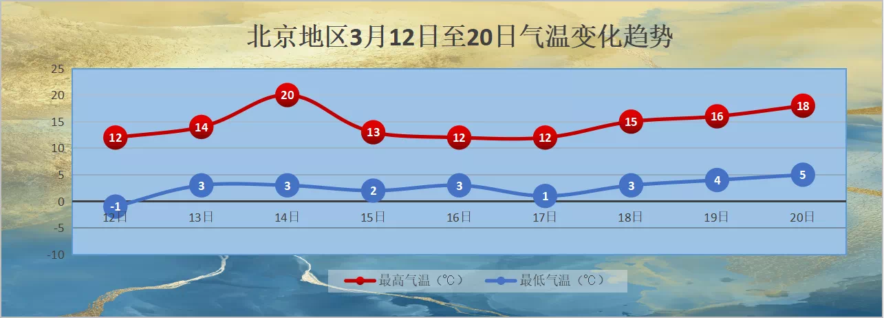北京3月14号至20号的最高气温?北京气温历史最高多少-图1 北京3月14号至20号的最高气温?北京气温历史最高多少-图1