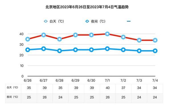北京3月14号至20号的最高气温?北京气温历史最高多少-图2 北京3月14号至20号的最高气温?北京气温历史最高多少-图2