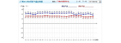 广州一年四季气候是怎么样的?广州历史最热多少度-图2 广州一年四季气候是怎么样的?广州历史最热多少度-图2