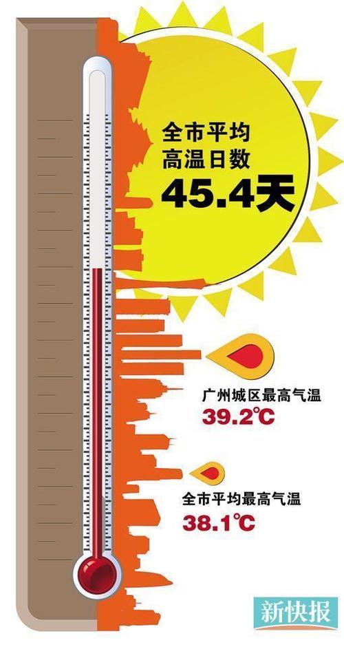 广州一年四季气候是怎么样的?广州历史最热多少度-图3 广州一年四季气候是怎么样的?广州历史最热多少度-图3
