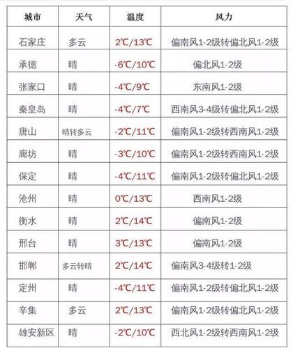 2020年河北冬天最低多少度?河北气温最高多少度-图1 2020年河北冬天最低多少度?河北气温最高多少度-图1