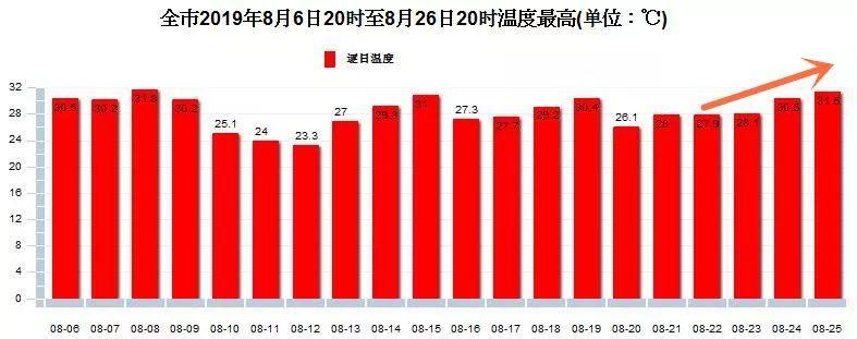 六百平空气取暖一天用多少电?廊坊市七月气温是多少-图2 六百平空气取暖一天用多少电?廊坊市七月气温是多少-图2