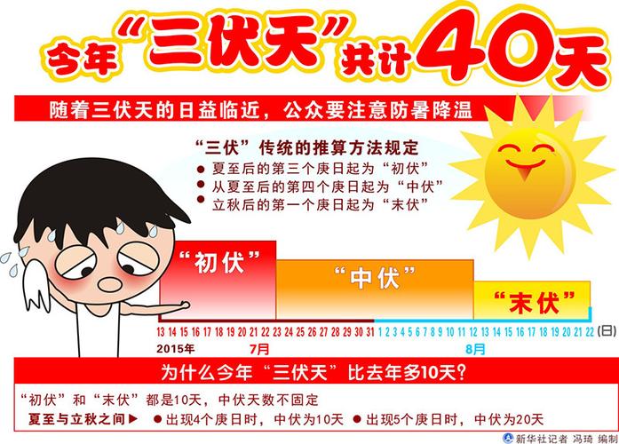 三伏是具体哪些天?三伏一般是多少天-图3 三伏是具体哪些天?三伏一般是多少天-图3