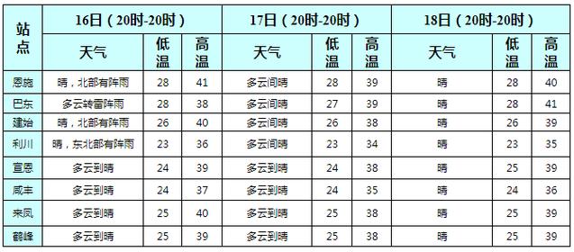 7月底恩施热不热?恩施暑期气温多少-图1 7月底恩施热不热?恩施暑期气温多少-图1