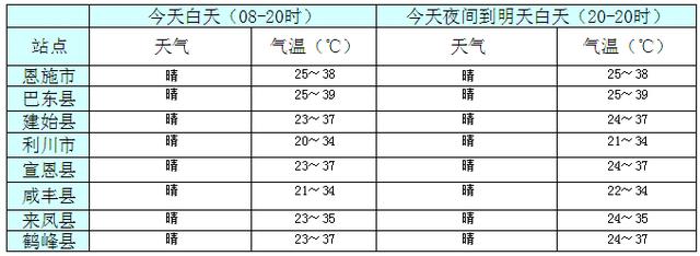 7月底恩施热不热?恩施暑期气温多少-图2 7月底恩施热不热?恩施暑期气温多少-图2