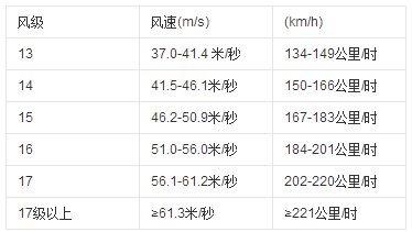 三个III 代表几级风?三级风风速为多少-图2 三个III 代表几级风?三级风风速为多少-图2