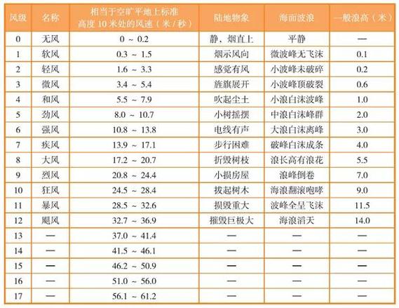 三个III 代表几级风?三级风风速为多少-图3 三个III 代表几级风?三级风风速为多少-图3