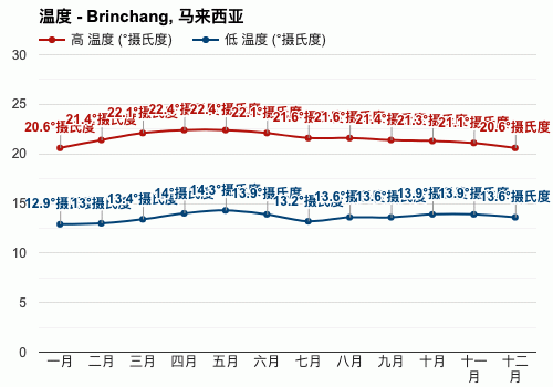 马来西亚年均气温?马来西亚6月份多少度-图1 马来西亚年均气温?马来西亚6月份多少度-图1