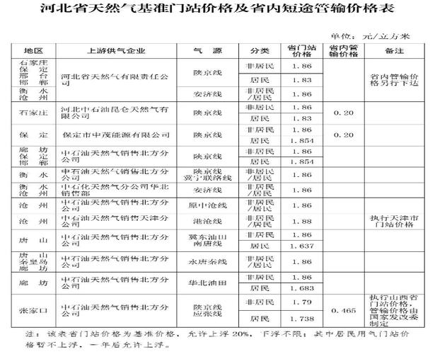 华润燃气费的收费与停供标准?邯郸的天气燃气价格多少-图2 华润燃气费的收费与停供标准?邯郸的天气燃气价格多少-图2