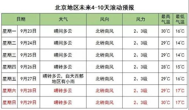 延庆海拔?北京昌平区26一28气温是多少-图2 延庆海拔?北京昌平区26一28气温是多少-图2