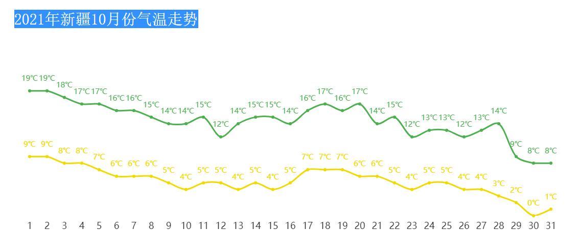 南疆十月中下旬的气候温度?十月初新疆的气温多少-图3 南疆十月中下旬的气候温度?十月初新疆的气温多少-图3