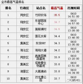 全国最潮湿的省排名?厦门7月平均湿度多少-图2 全国最潮湿的省排名?厦门7月平均湿度多少-图2