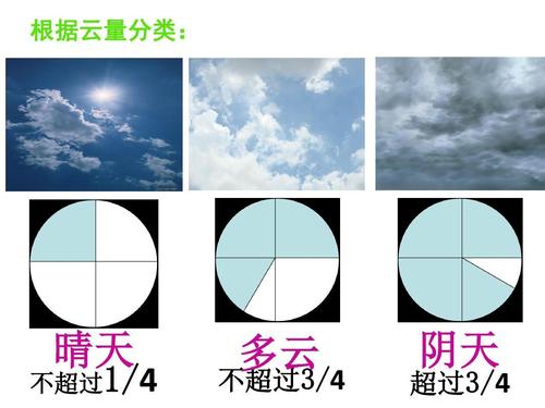 大部多云是什么意思?阴天是多少云量-图1 大部多云是什么意思?阴天是多少云量-图1