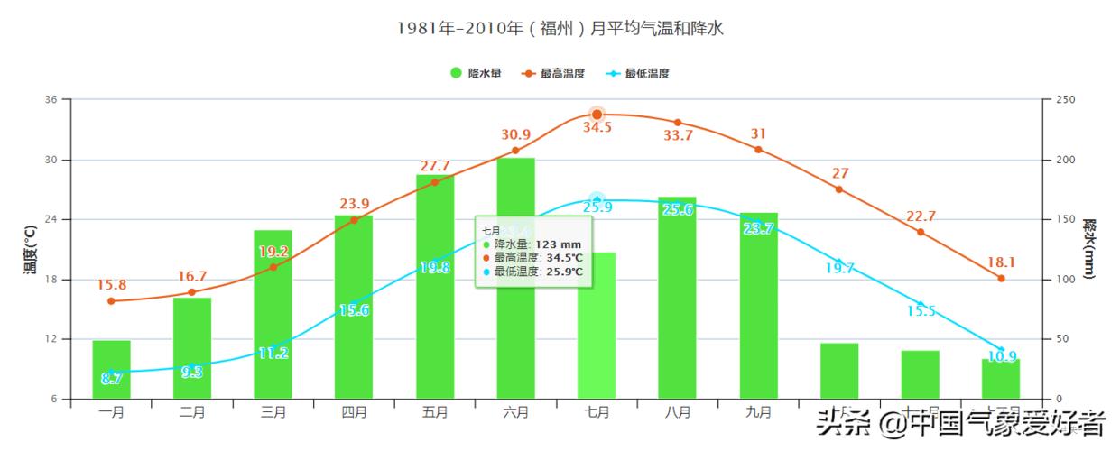 福州的气候怎么样?福州夏天有多少温度-图3 福州的气候怎么样?福州夏天有多少温度-图3