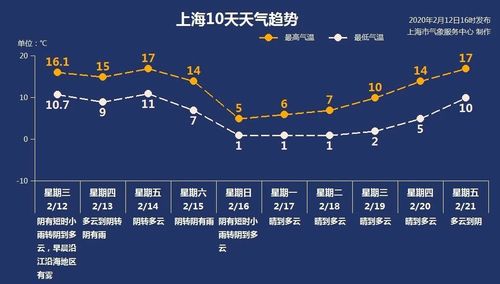 上海温度8到2℃穿什么衣服?上海2月份天气温度是多少度-图2 上海温度8到2℃穿什么衣服?上海2月份天气温度是多少度-图2