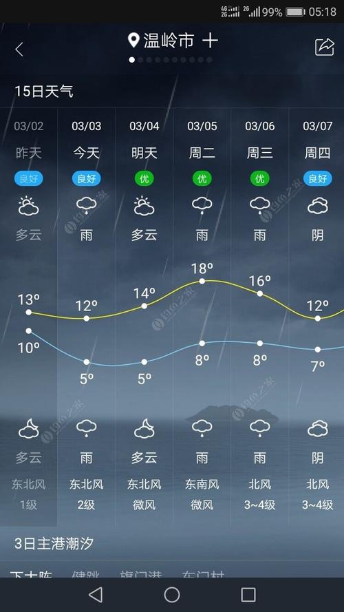 天气预报怎么看湿度?今天天气预报湿度多少-图2 天气预报怎么看湿度?今天天气预报湿度多少-图2
