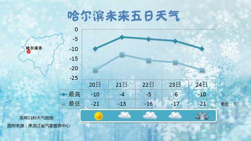 哈尔滨一年最热的时候？哈尔滨明天多少-图1