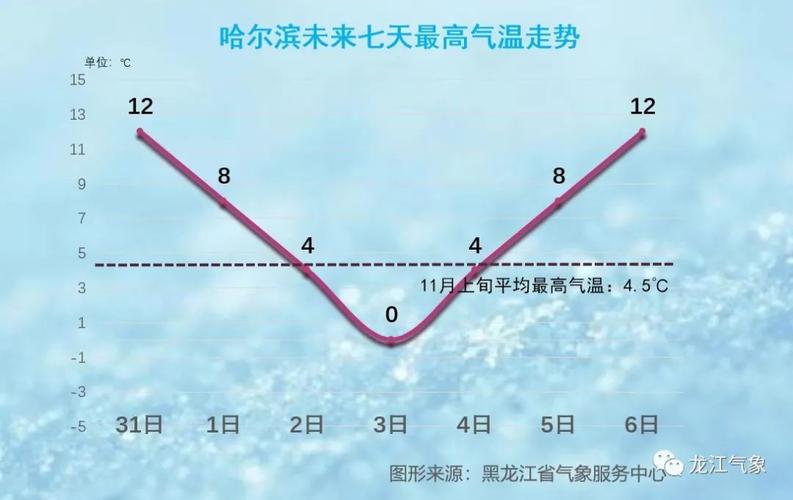 哈尔滨一年最热的时候？哈尔滨明天多少-图3