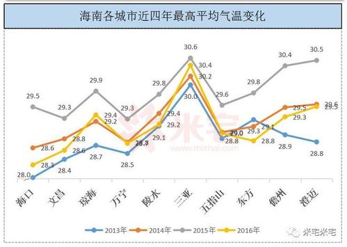 海南一年四季平均多少度?海口平均温度是多少-图3 海南一年四季平均多少度?海口平均温度是多少-图3