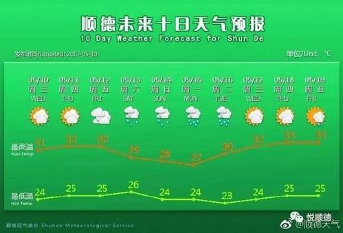 佛山最热的时候多少度?明天顺德气温多少度-图1 佛山最热的时候多少度?明天顺德气温多少度-图1