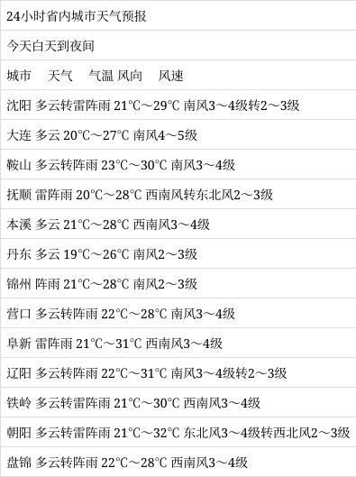 请问沈阳现在多少度?穿什么衣服合适?沈阳最近气温多少度-图2 请问沈阳现在多少度?穿什么衣服合适?沈阳最近气温多少度-图2