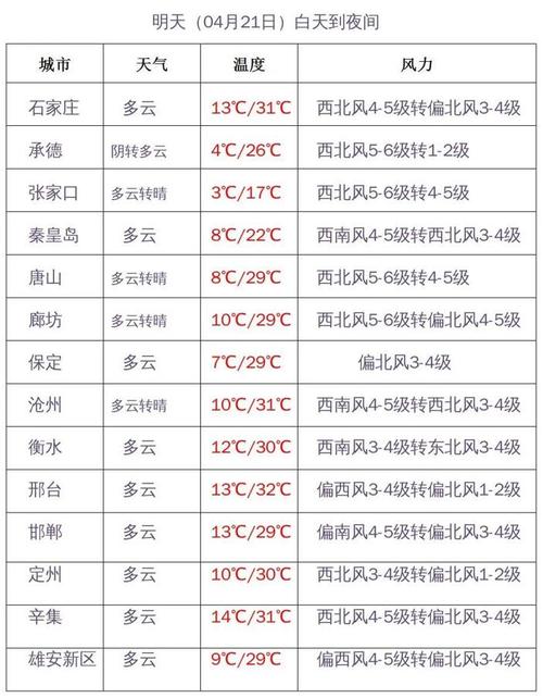 2022年河北最高温度?河北天气现在多少度-图2 2022年河北最高温度?河北天气现在多少度-图2