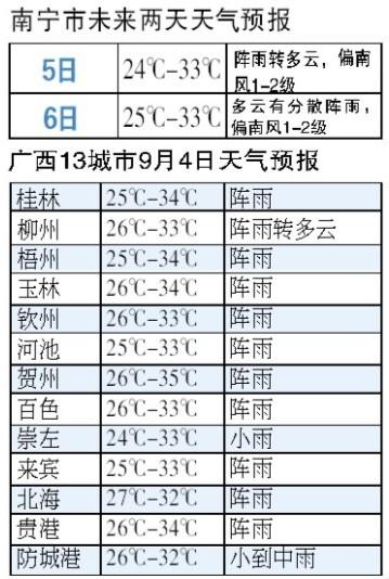 广西南宁温度多少?广西4月温度多少时间表-图1 广西南宁温度多少?广西4月温度多少时间表-图1