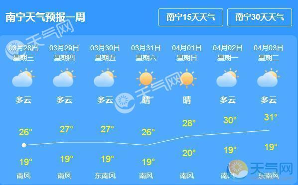 广西南宁温度多少?广西4月温度多少时间表-图2 广西南宁温度多少?广西4月温度多少时间表-图2