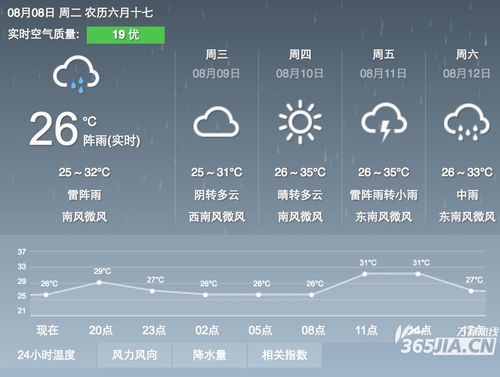 安徽合肥和广州天气哪个热？明天的合肥明天合肥气温多少度-图3