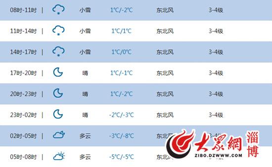 淄博最冷多少度?山东淄博的气温是多少-图1 淄博最冷多少度?山东淄博的气温是多少-图1