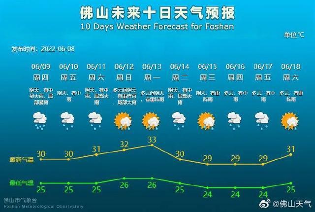 佛山这几天会下雨吗?广州佛山三四月天气一般多少-图1 佛山这几天会下雨吗?广州佛山三四月天气一般多少-图1