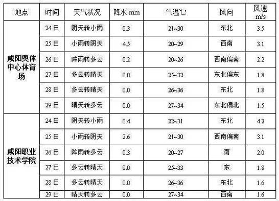咸阳市冬天温度大概多少?陕西凤咸阳的天气气温有多少度-图3 咸阳市冬天温度大概多少?陕西凤咸阳的天气气温有多少度-图3