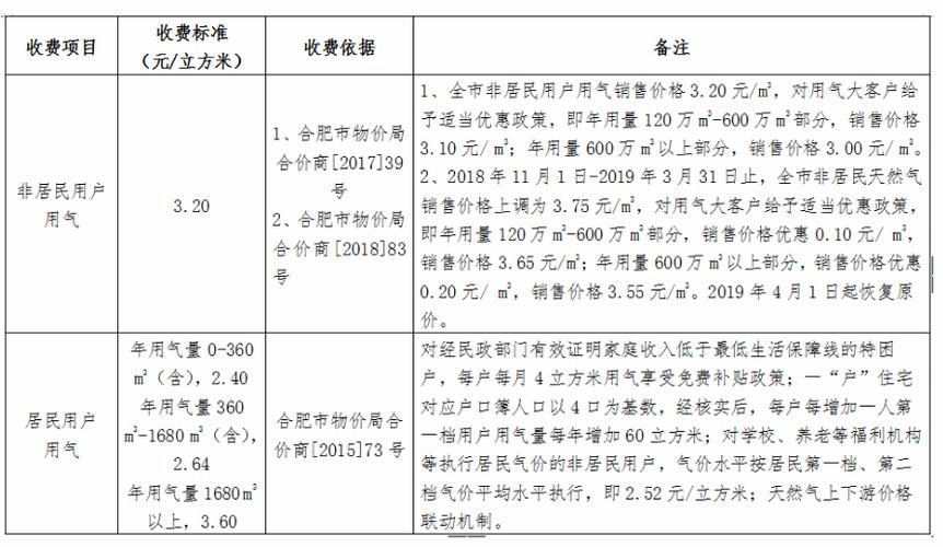 合肥燃气费怎么交啊?网上能交吗?合肥安装燃气需要多少钱一平方-图3 合肥燃气费怎么交啊?网上能交吗?合肥安装燃气需要多少钱一平方-图3