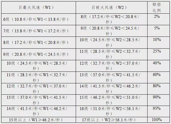 电风扇最大风速一般是多少?计算需要多少台风电机-图1 电风扇最大风速一般是多少?计算需要多少台风电机-图1