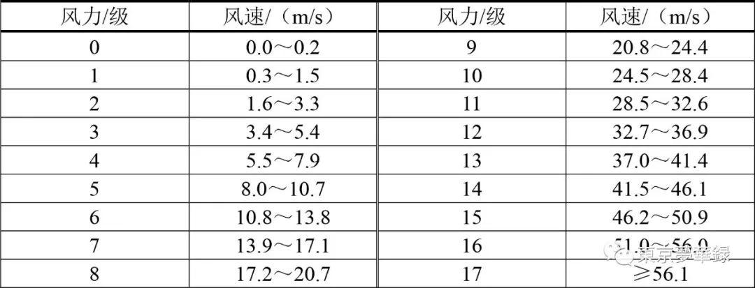 电风扇最大风速一般是多少?计算需要多少台风电机-图3 电风扇最大风速一般是多少?计算需要多少台风电机-图3