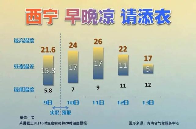 青海现在多少度?西宁明日气温多少度-图3 青海现在多少度?西宁明日气温多少度-图3