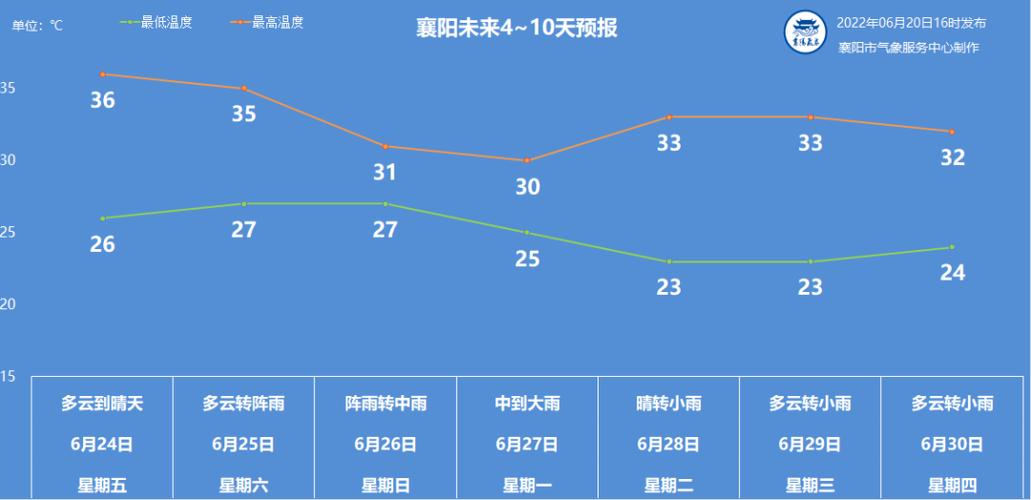 襄阳下半年有雨吗?湖北襄阳十月份天气大概在多少度-图2 襄阳下半年有雨吗?湖北襄阳十月份天气大概在多少度-图2