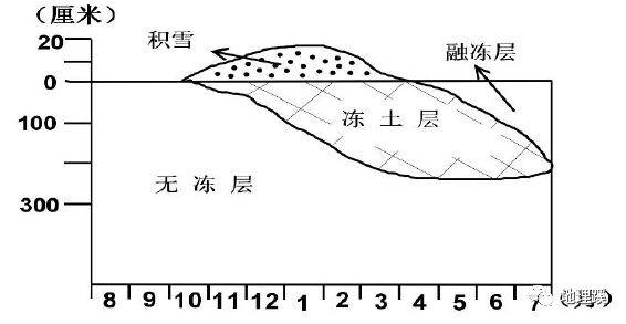 河北省冻土层深度?河北最高多少度-图2 河北省冻土层深度?河北最高多少度-图2