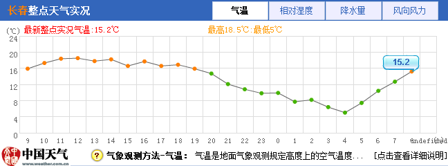 长春历史最高温?长春全年平均气温是多少-图3 长春历史最高温?长春全年平均气温是多少-图3