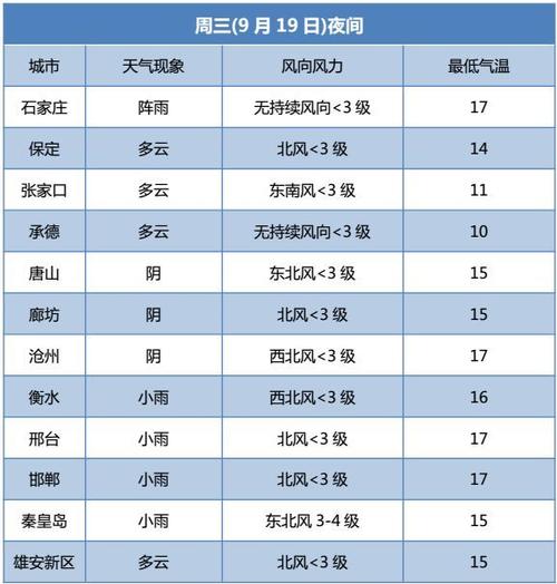 张家口历史上最低温度?张家口最高温度是多少-图3 张家口历史上最低温度?张家口最高温度是多少-图3