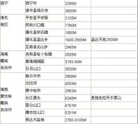 青海各地海拔?青海省共和县的海拔高度是多少-图2 青海各地海拔?青海省共和县的海拔高度是多少-图2