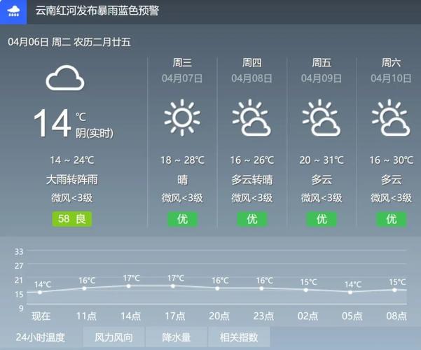 红河州天气预报15天准确率?红河温度多少-图2 红河州天气预报15天准确率?红河温度多少-图2