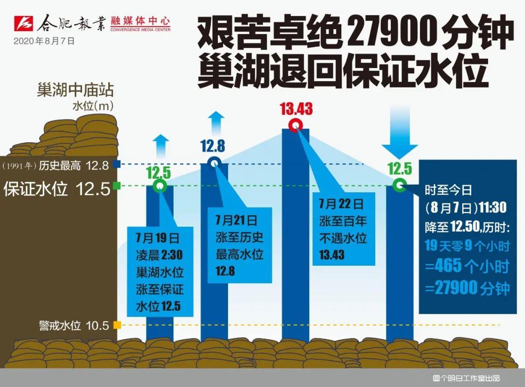 巢湖水有多深?7月15巢湖水位现在是多少-图1 巢湖水有多深?7月15巢湖水位现在是多少-图1