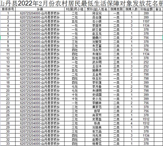 如何查询低保人员名单?桐柏县安棚镇有多少人口-图1 如何查询低保人员名单?桐柏县安棚镇有多少人口-图1