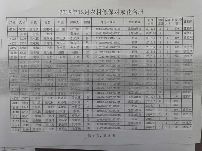 如何查询低保人员名单?桐柏县安棚镇有多少人口-图2 如何查询低保人员名单?桐柏县安棚镇有多少人口-图2