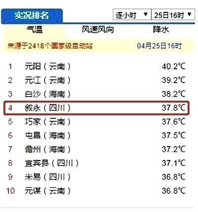 四川地面温度是多少?泸州最高温度是多少度-图2 四川地面温度是多少?泸州最高温度是多少度-图2