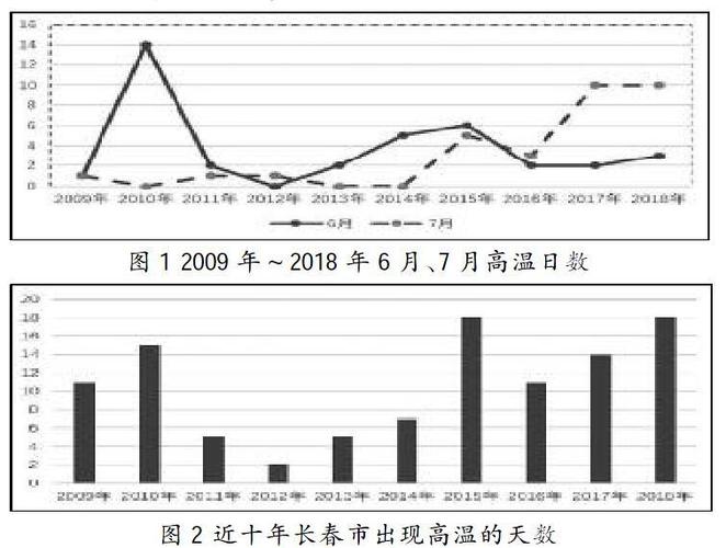 长春历年最高和最低温度是多少?长春的温度是多少度-图1 长春历年最高和最低温度是多少?长春的温度是多少度-图1